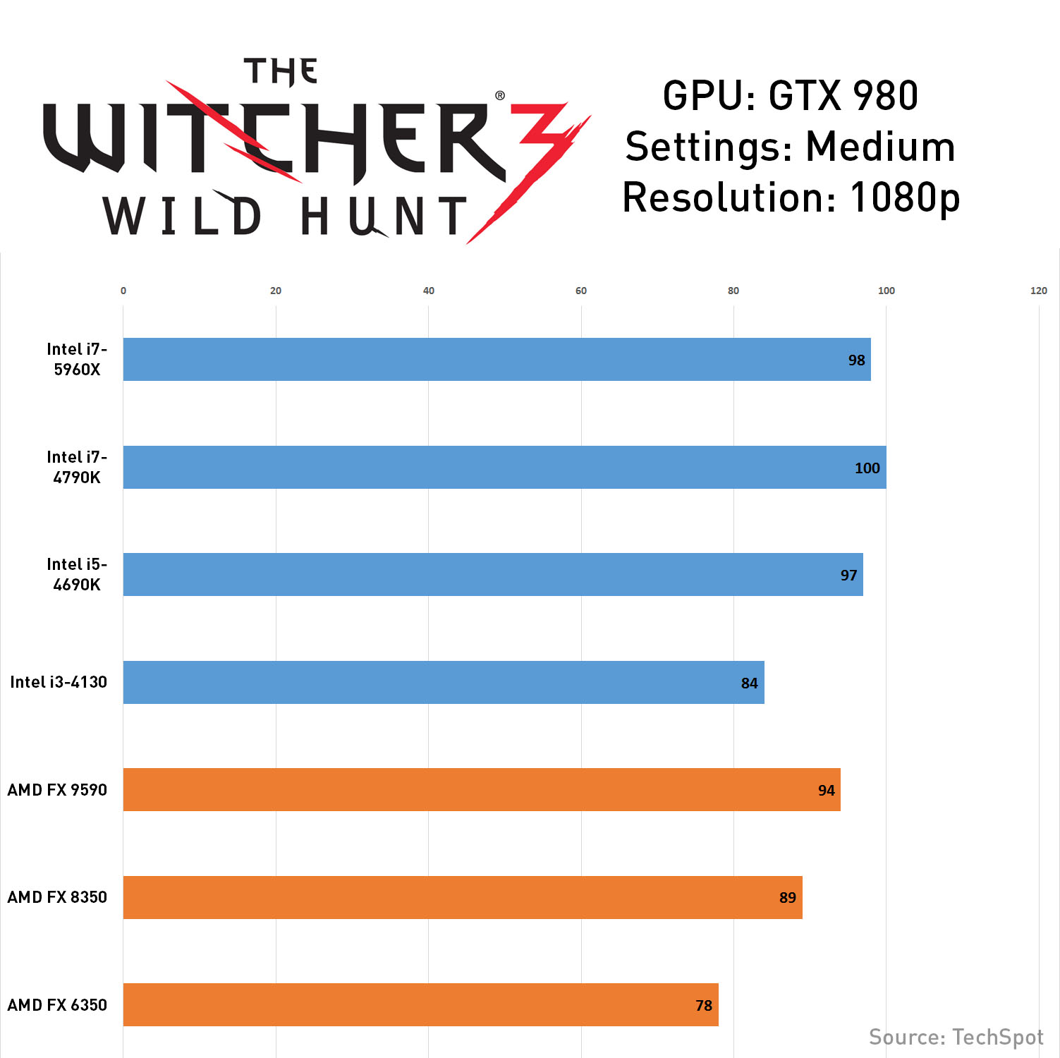 Witcher3 Benchmarks CPU
