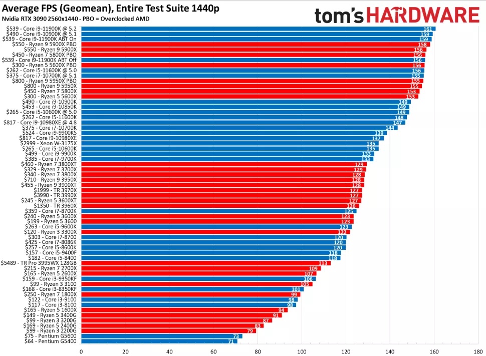 Ryzen 7 2700x online i5 9400f